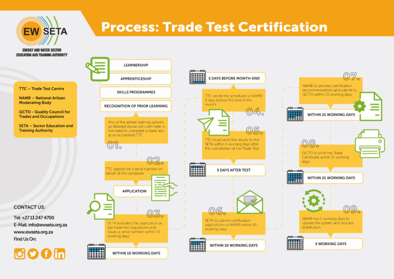 Trade Test Queries? - Energy & Water SETA